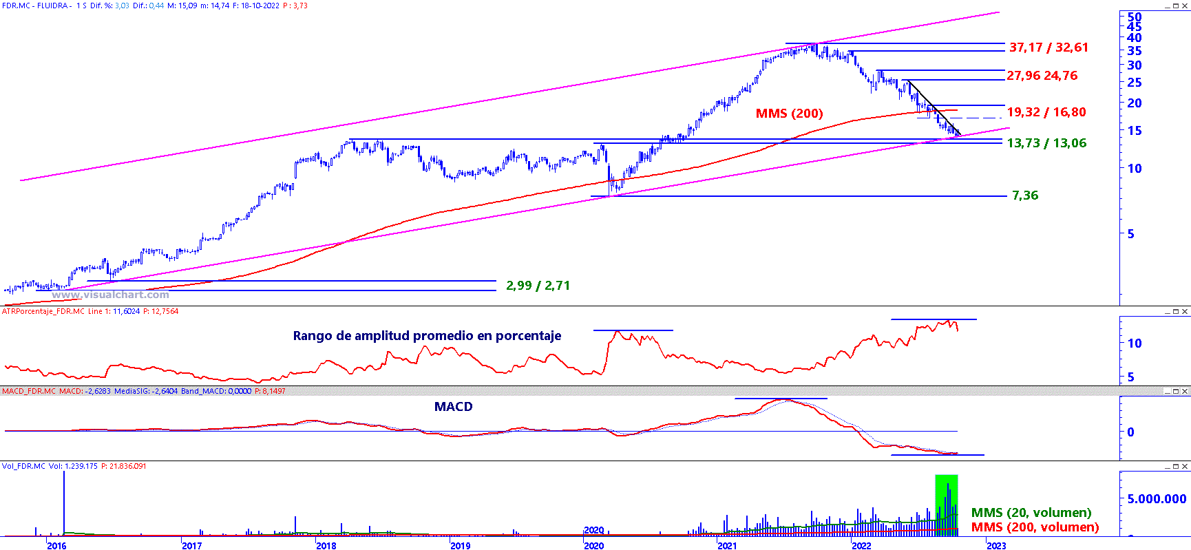 fluidra en gr&aacute;fico semanal con plantilla de an&aacute;lisis de medio y largo plazo.