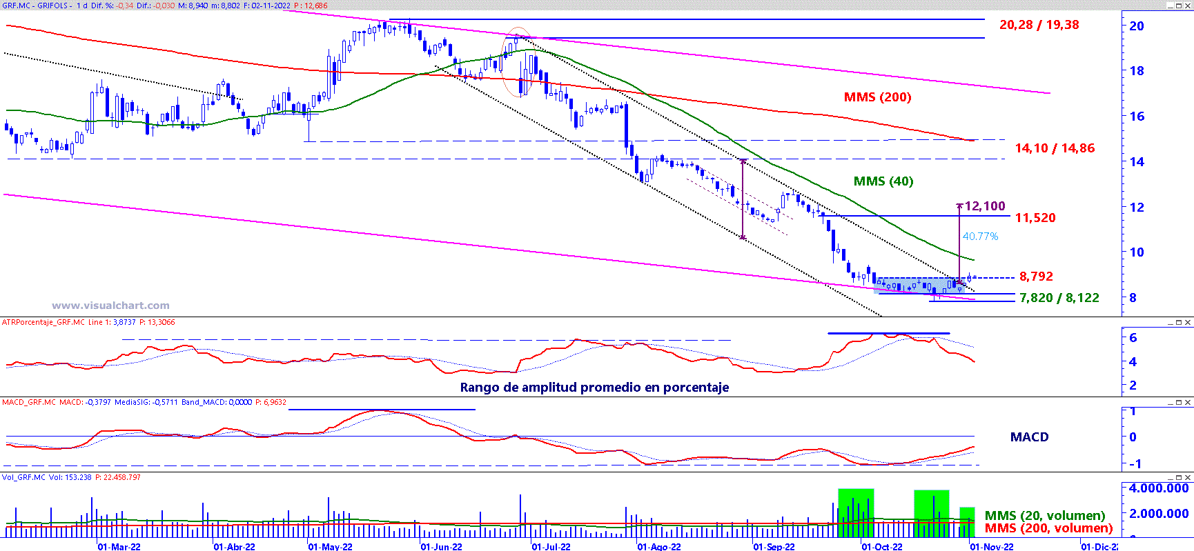 Grifols on a daily chart with a medium and long-term analysis template.
