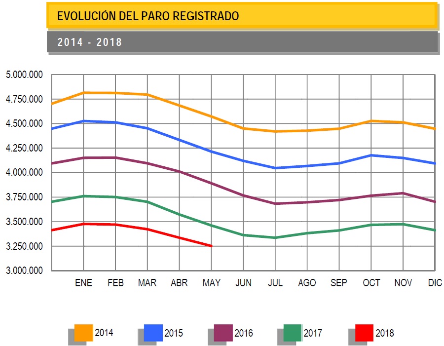 Evolución del paro registrado en España desde 2014