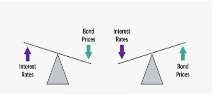 ¿Por qué el rendimiento de los bonos es un barómetro clave a seguir?