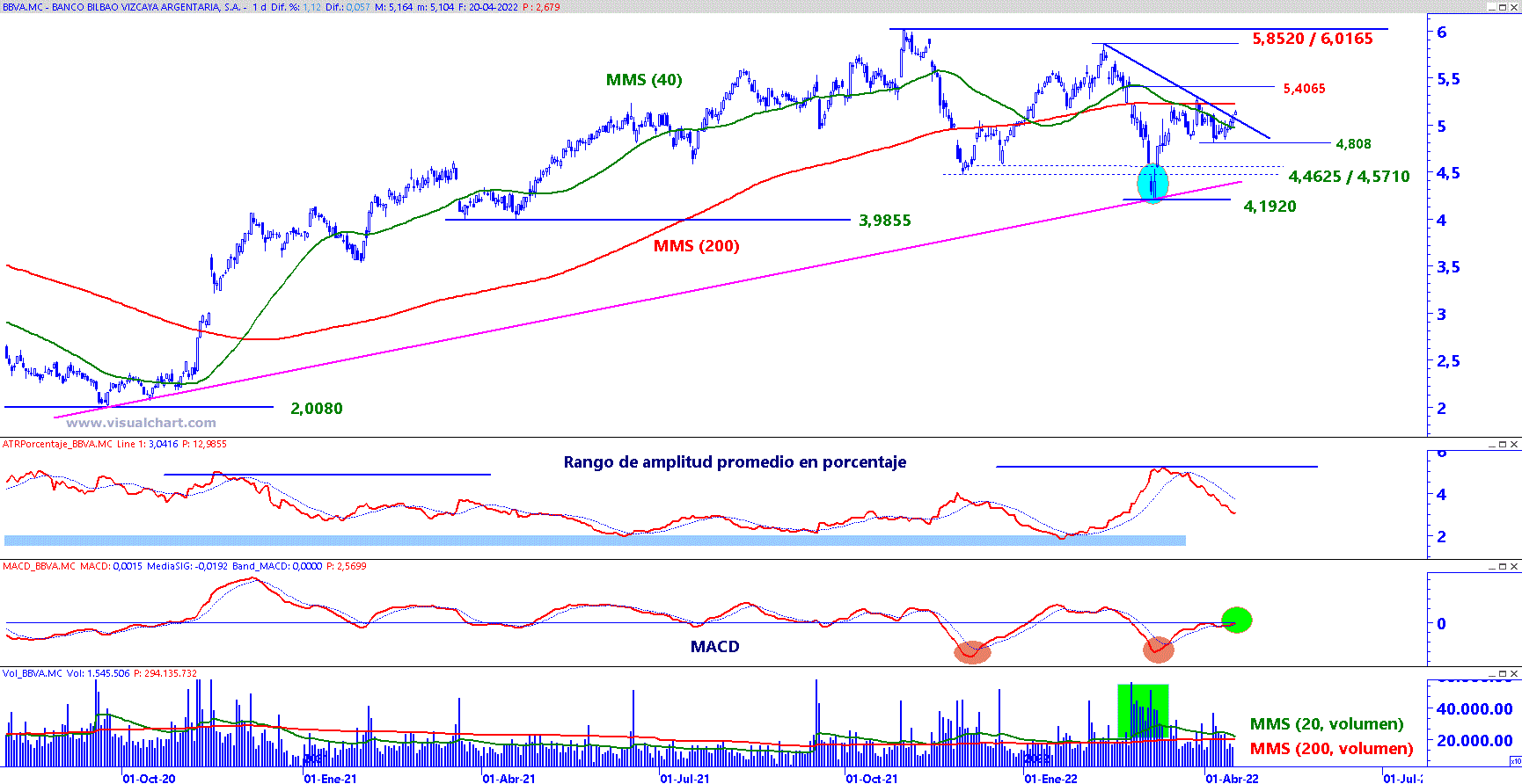 BBVA en gráfico diario con plantilla de análisis de medio y largo plazo.