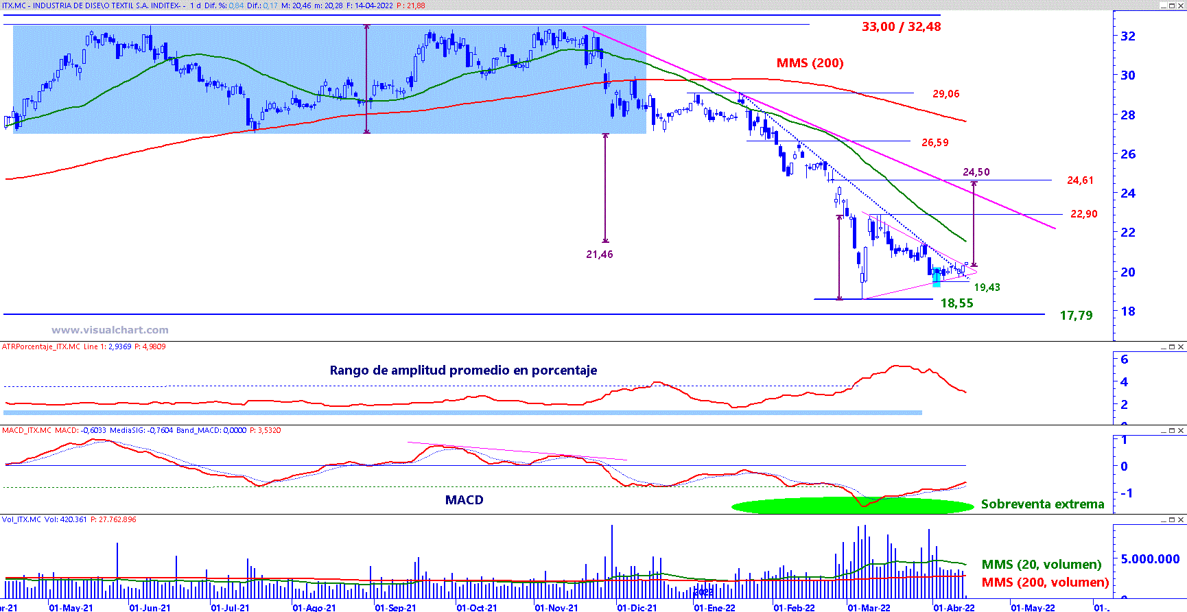Inditex en gr&aacute;fico diario con plantilla de an&aacute;lisis de medio y largo plazo.