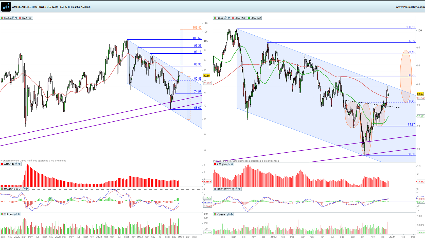 American Electric Power Company Inc en gráfico diario y semanal con la plataforma ProRealTime