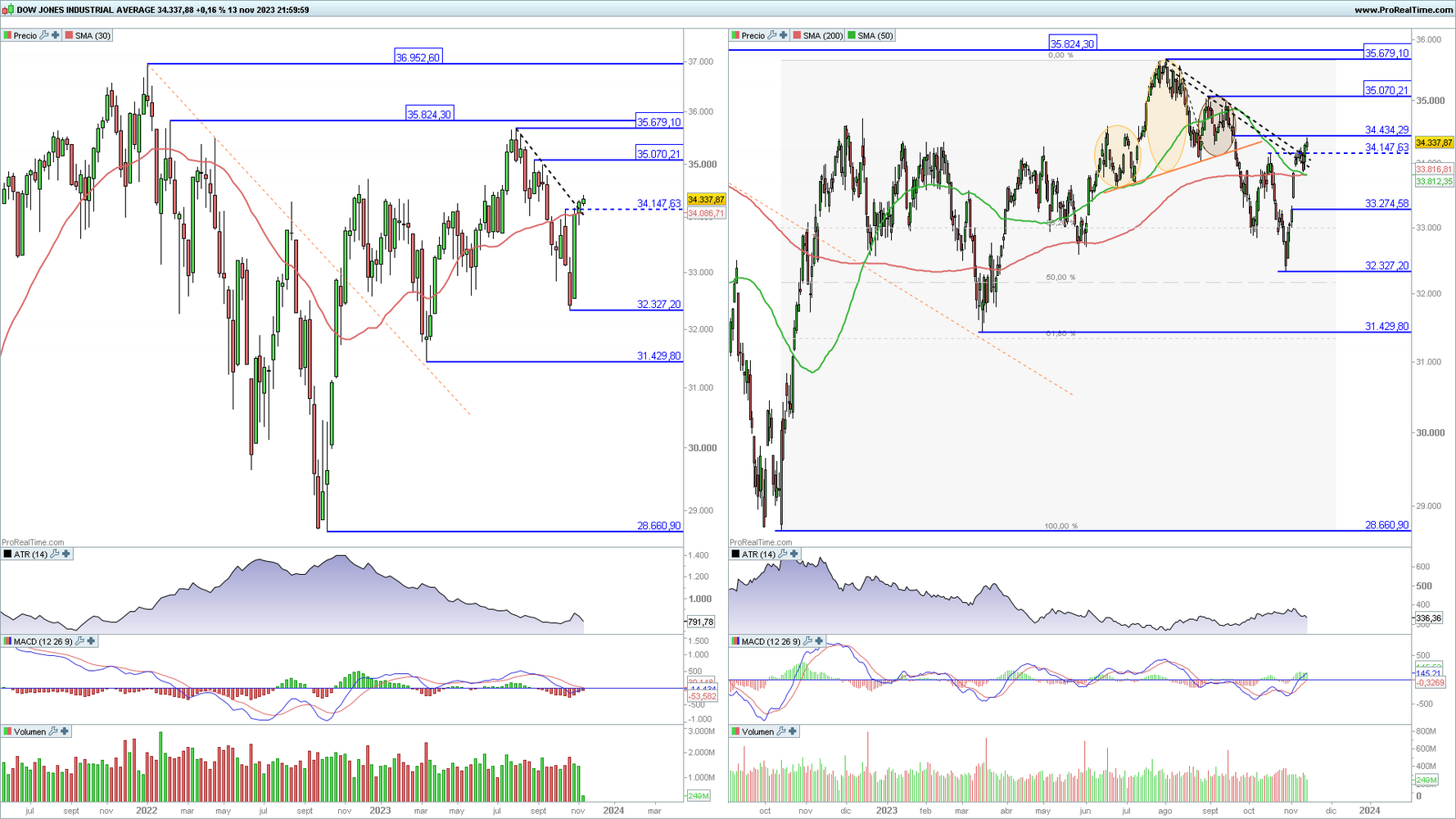 Dow Jones Industrial en gr&aacute;fico diario y semanal con la plataforma ProRealTime