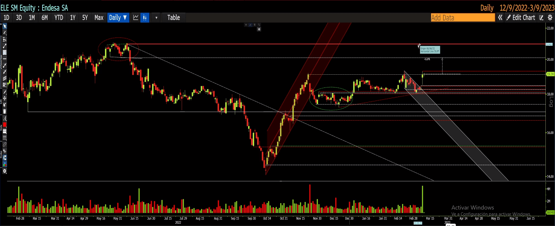 Endesa on the daily chart with the Bloomberg platform