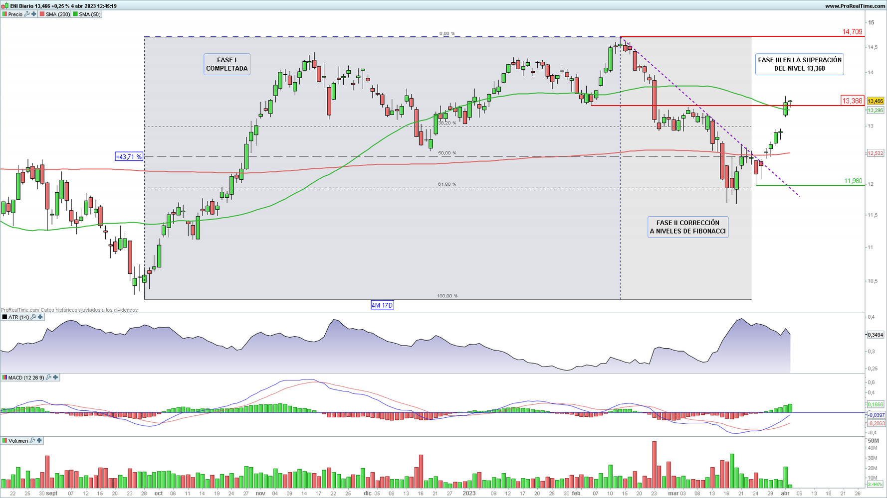 Eni en gr&aacute;fico diario con la plataforma ProRealTime