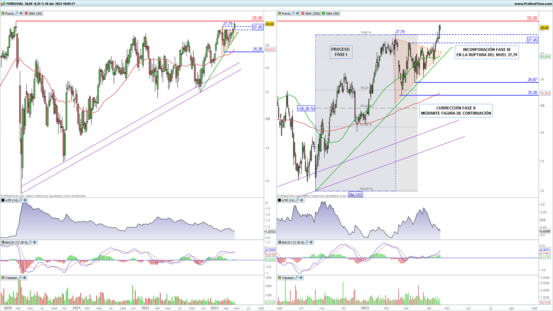 Ferrovial en gr&aacute;fico diario y semanal con la plataforma ProRealTime