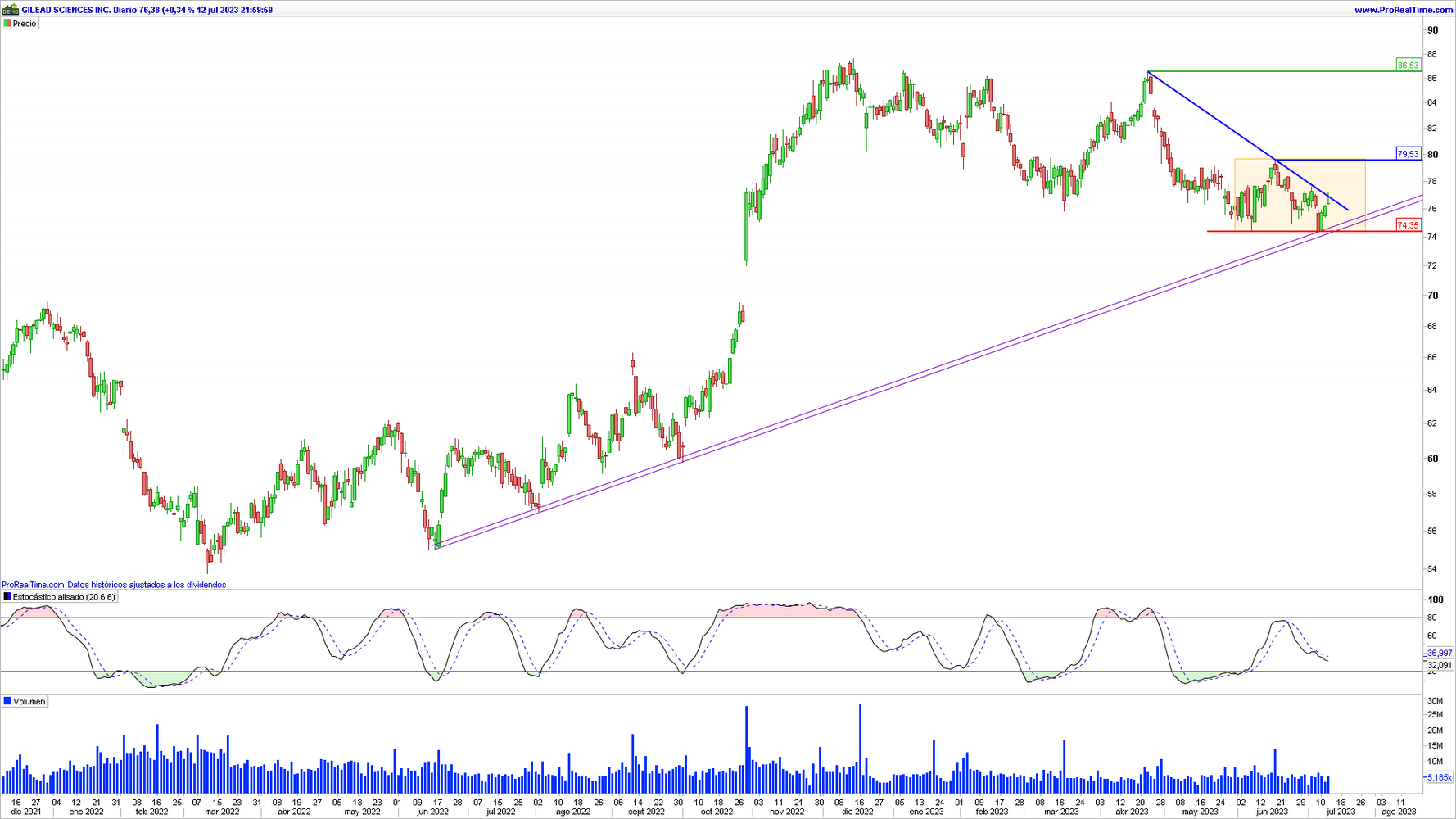 Gilead Sciences en gr&aacute;fico diario con la plataforma ProRealTime