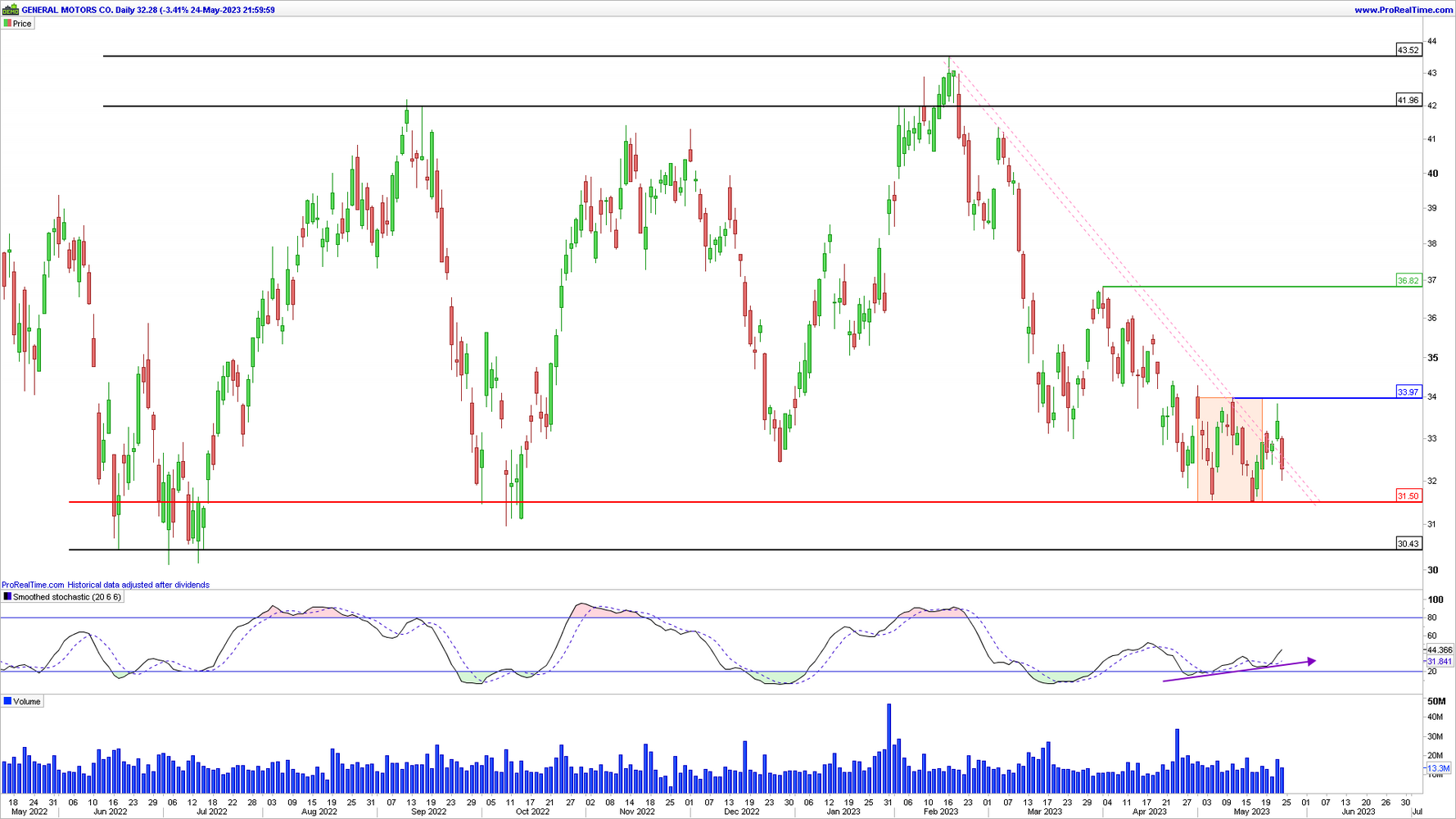 General Motors en gr&aacute;fico diario con la plataforma ProRealTime