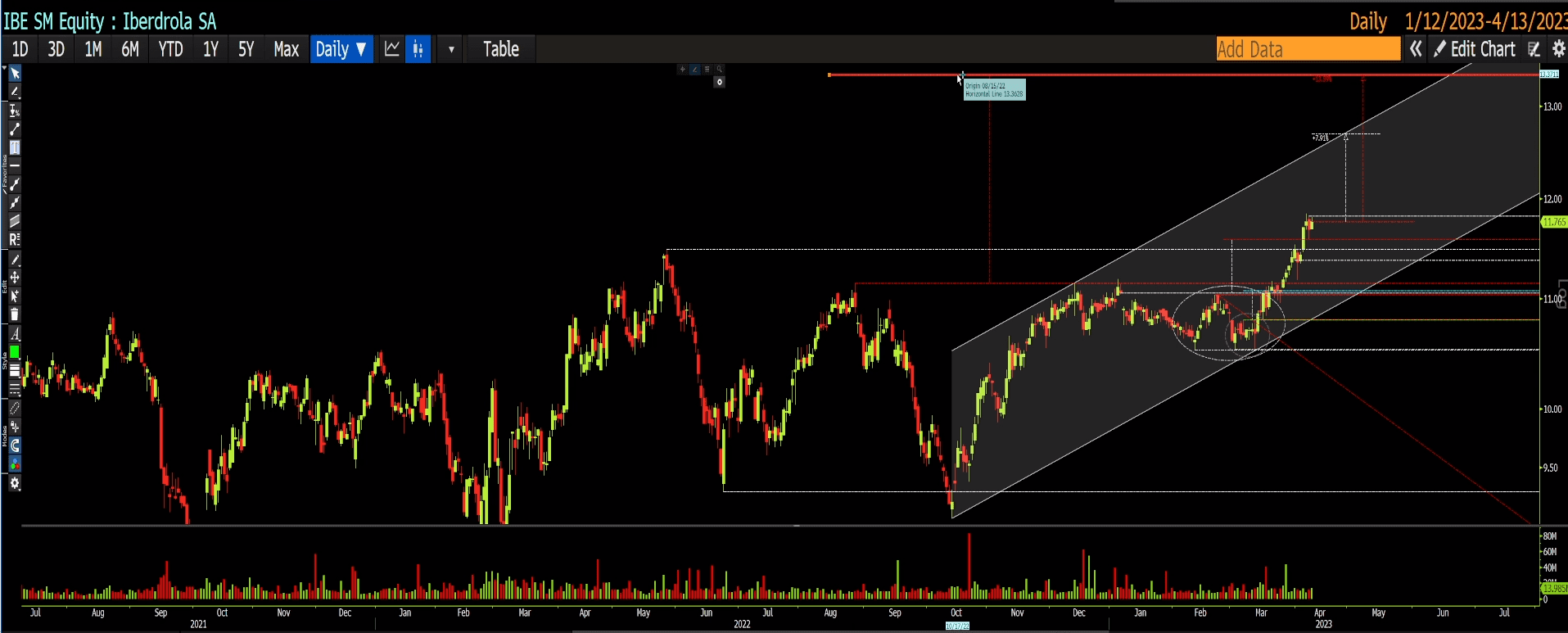 Iberdrola en gráfico diario con la plataforma Bloomberg