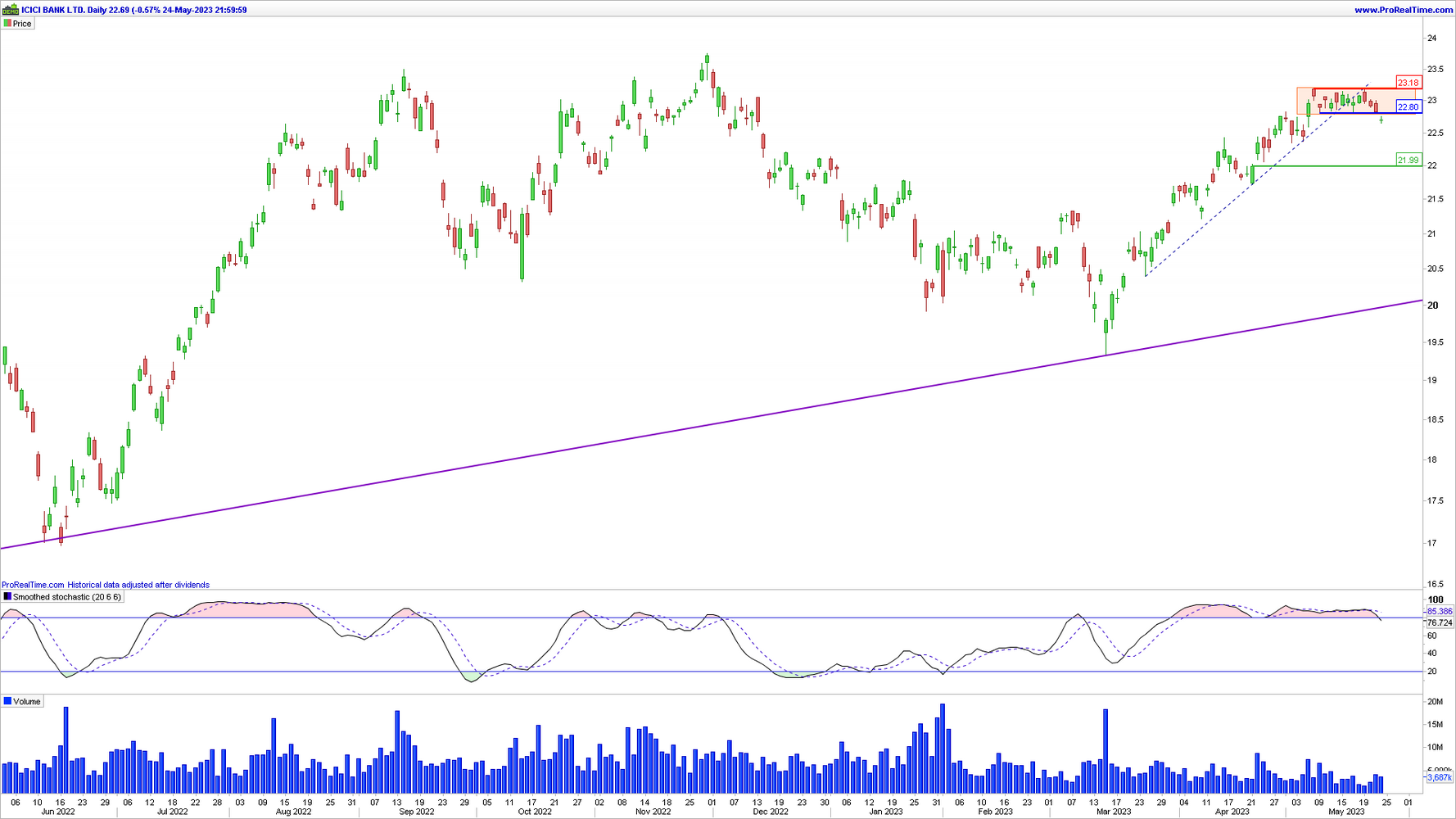 ICICI Bank en gr&aacute;fico diario con la plataforma ProRealTime