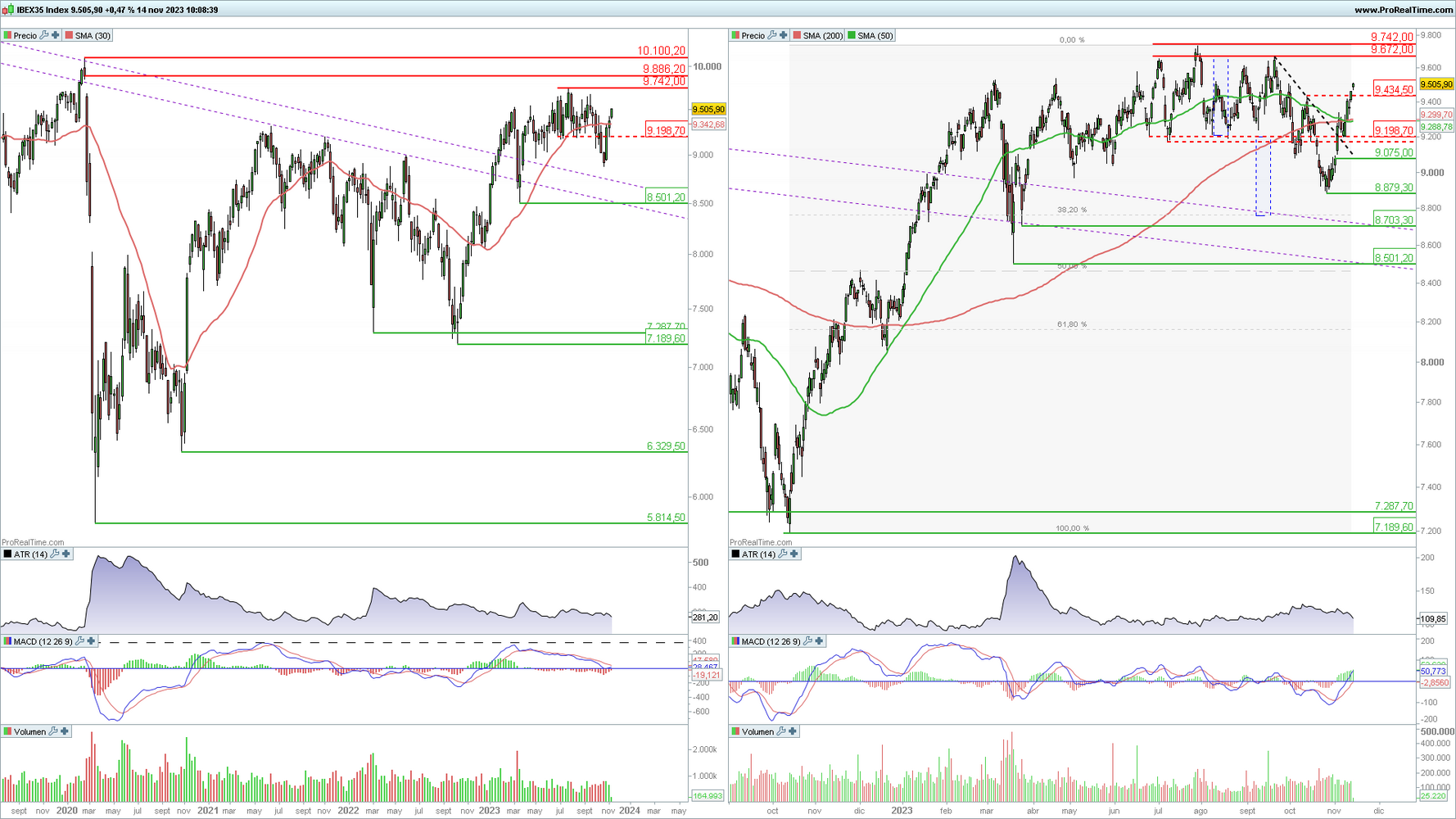 Ibex 35 en gr&aacute;fico diario y semanal con la plataforma ProRealTime