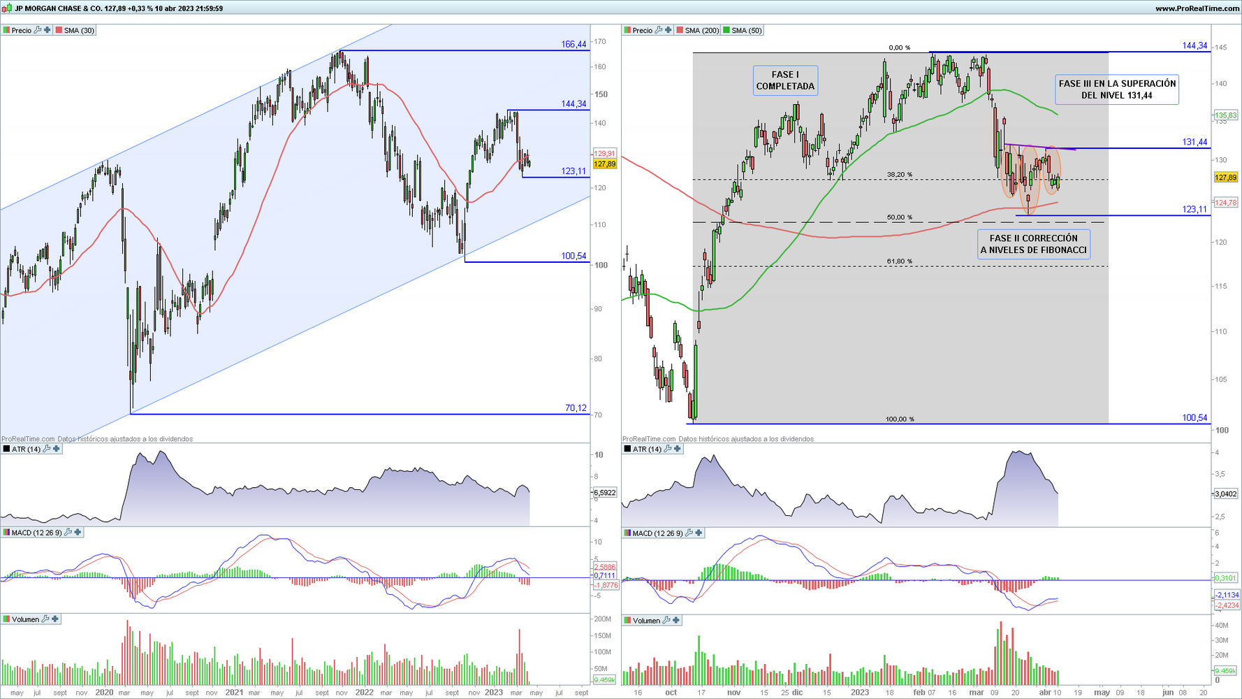 JP Morgan Chase en gr&aacute;fico diario y semanal con la plataforma ProRealTime