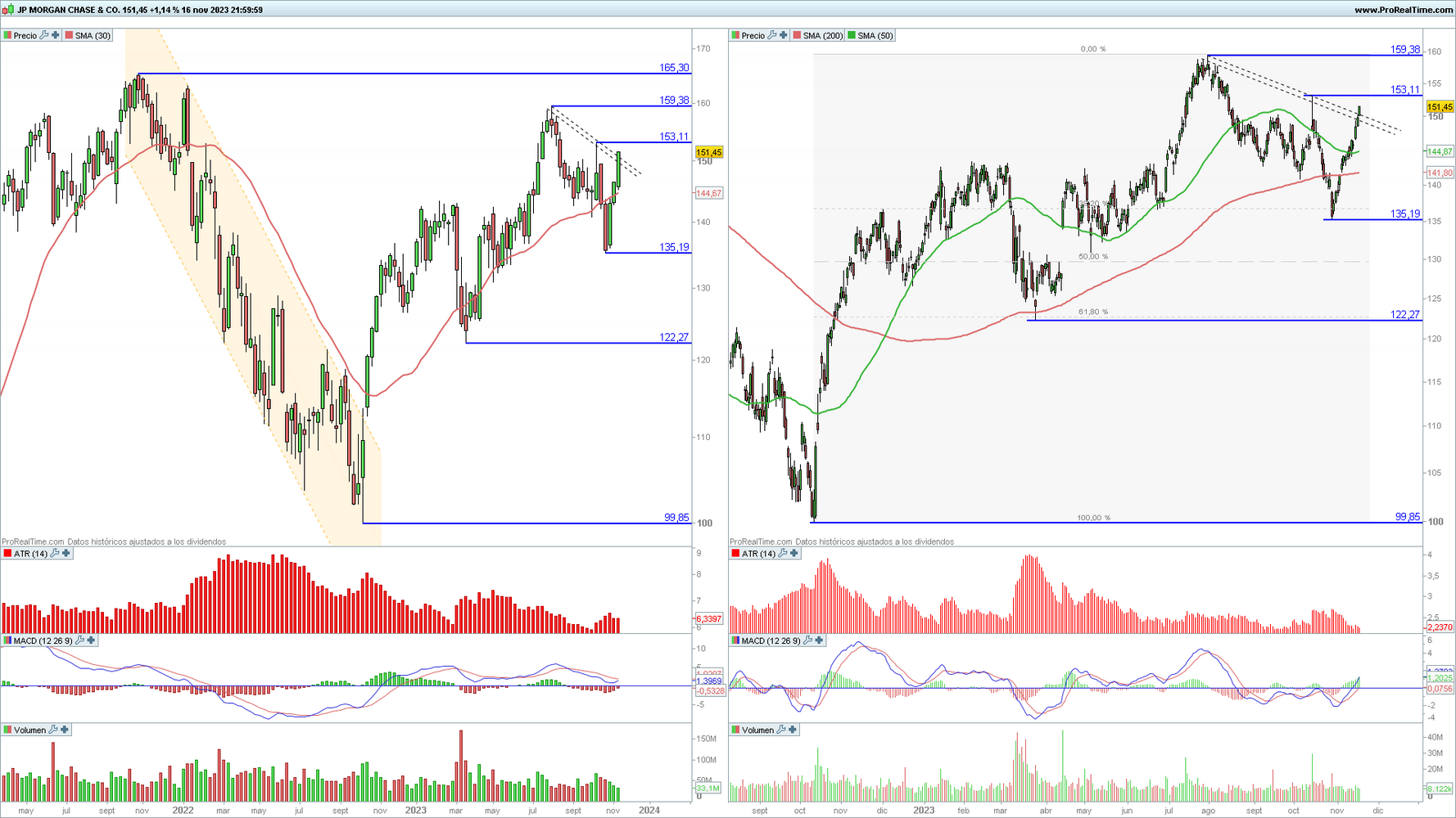 JPMorgan Chase en gráfico diario y semanal con la plataforma ProRealTime