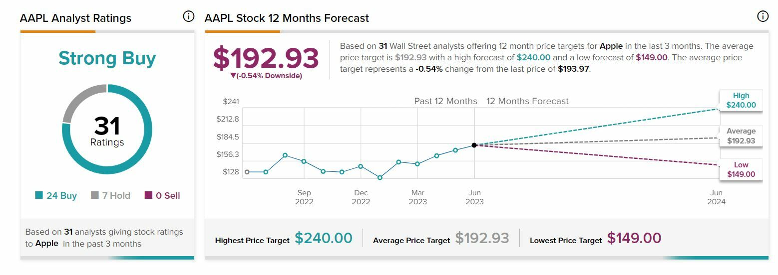Apple recomendaciones y precio objetivo del valor Apple recomendaciones y precio objetivo del valor