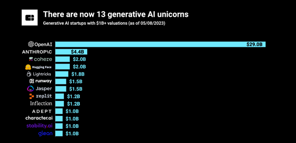 The 13 unicorns of generative artificial intelligence