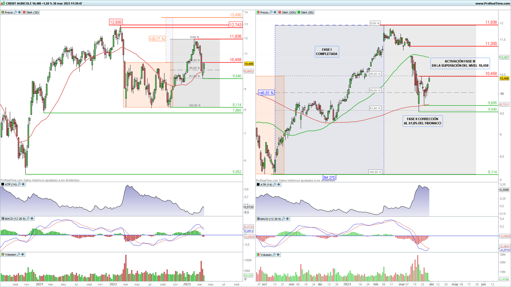 Credit Agricole en gr&aacute;fico diario y semanal con la plataforma ProRealTime