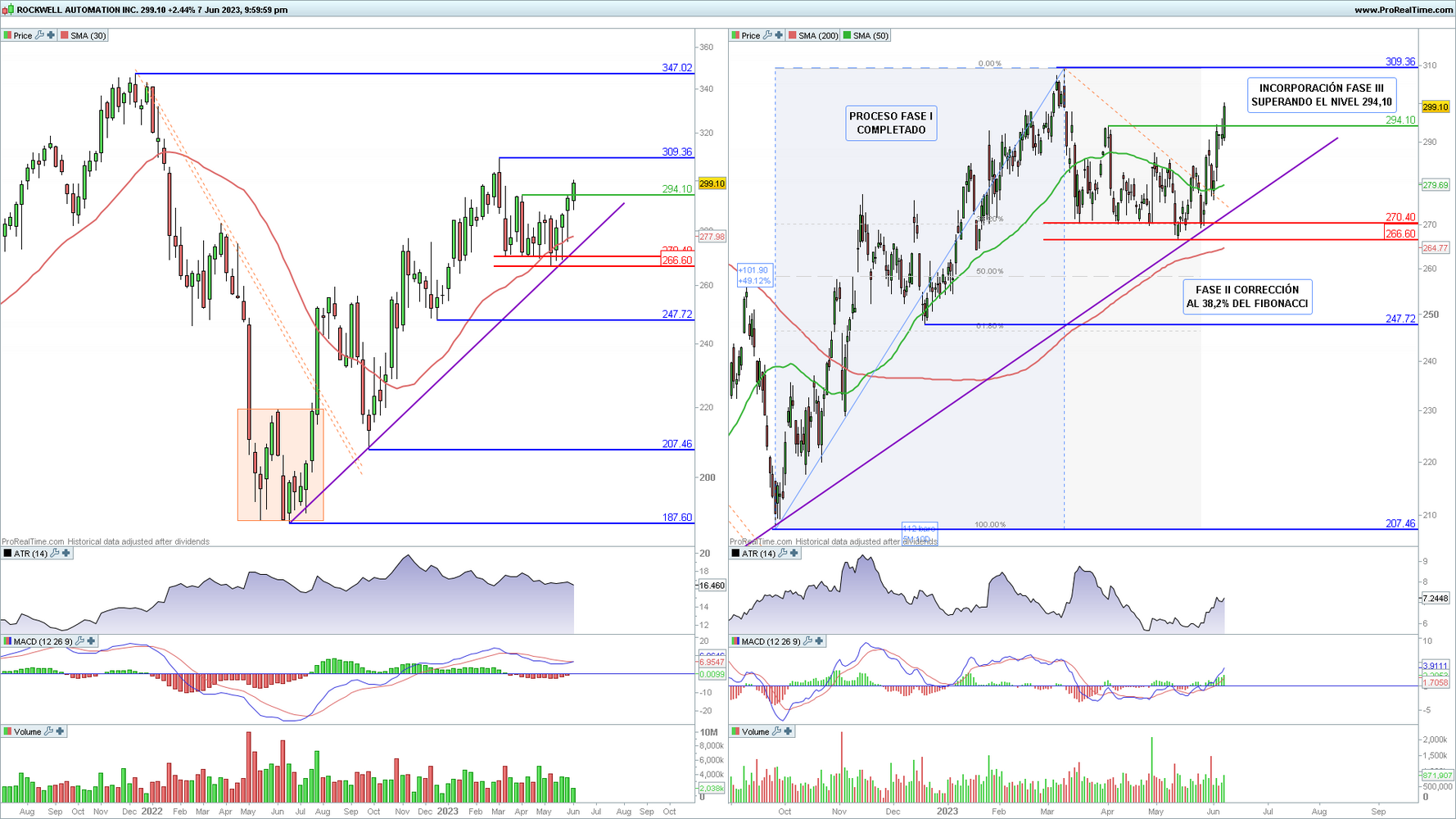 Rockwell en gr&aacute;fico diario y semanal con la plataforma ProRealTime