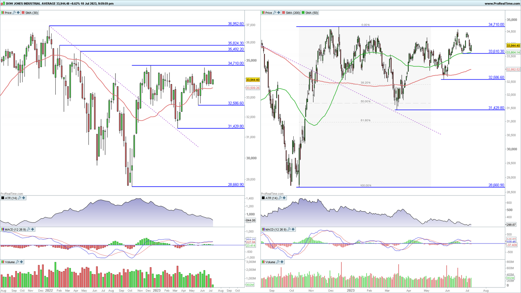 Dow Jones Industrial en gr&aacute;fico diario y semanal con la plataforma ProRealTime