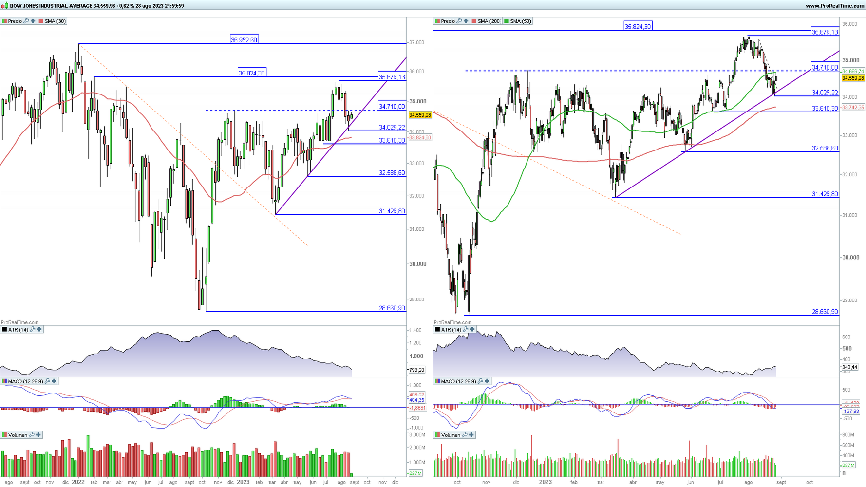 Dow Jones Industrial en gr&aacute;fico diario y semanal con la plataforma ProRealTime
