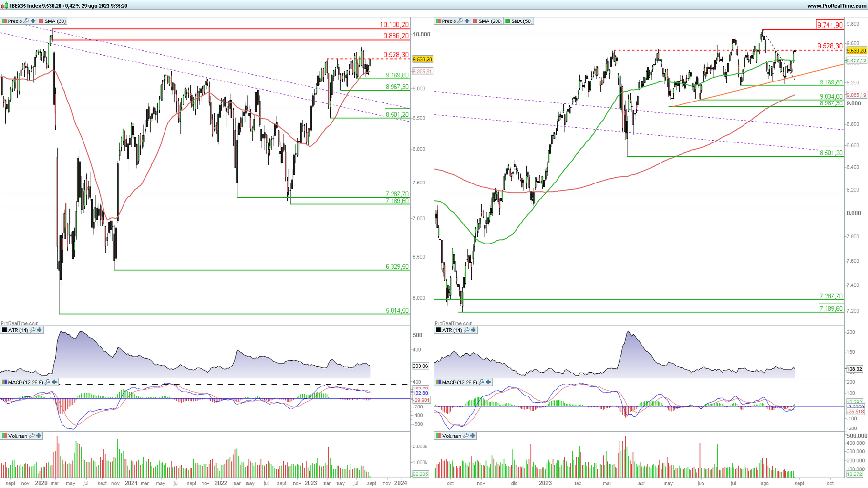 Ibex 35 en gr&aacute;fico diario y semanal con la plataforma ProRealTime