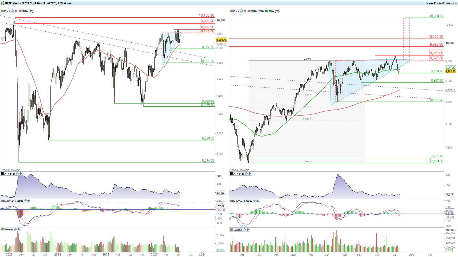 Ibex 35 en gr&aacute;fico diario y semanal con la plataforma ProRealTime