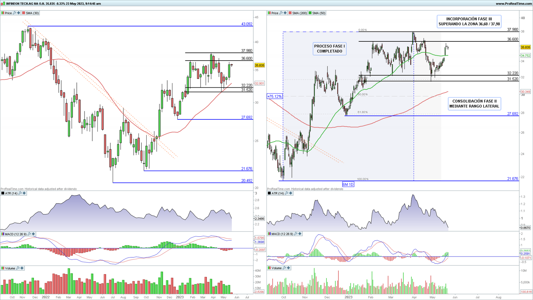 Infineon en gr&aacute;fico diario y semanal con la plataforma ProRealTime
