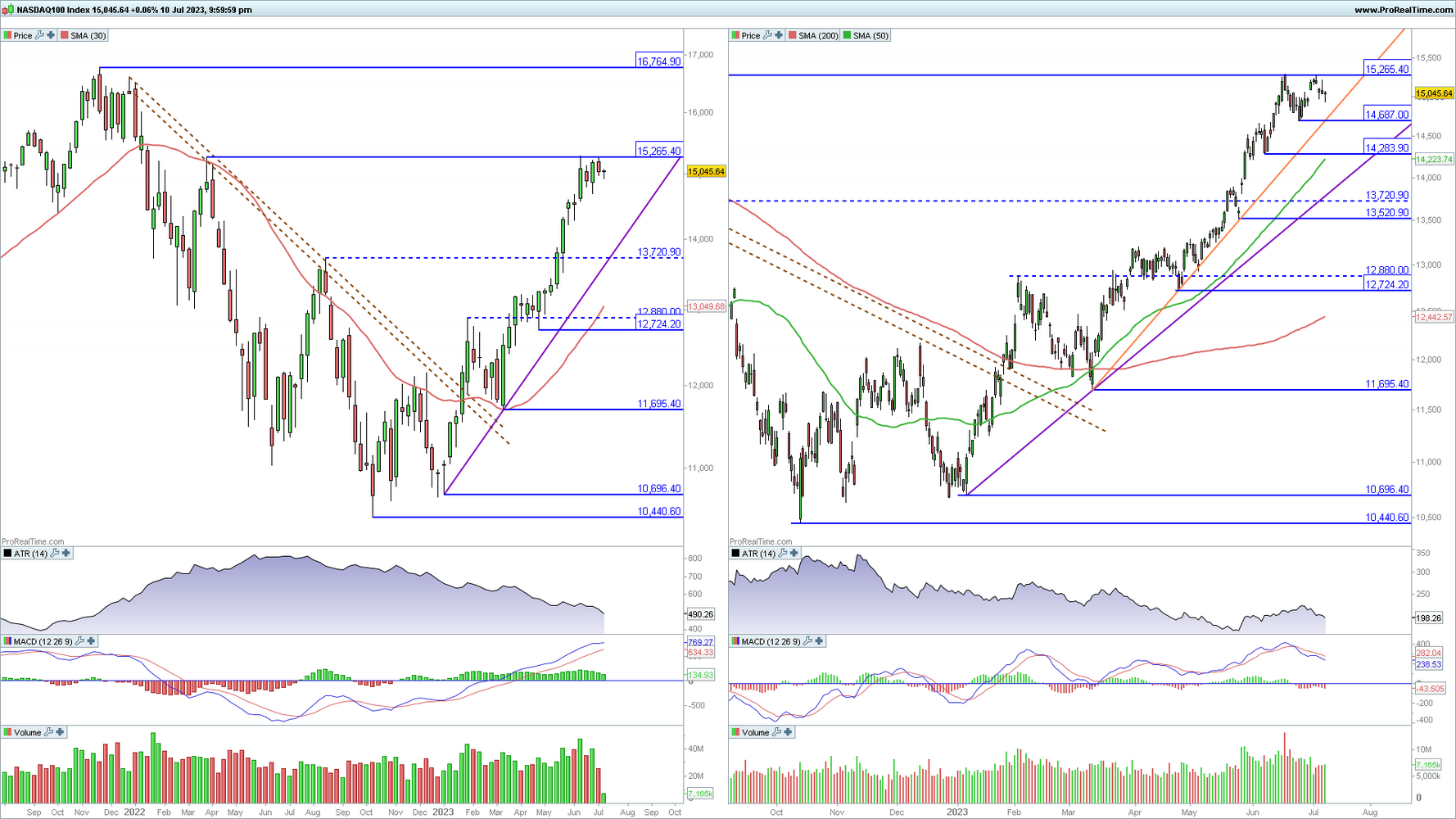 Nasdaq 100 en gr&aacute;fico diario y semanal con la plataforma ProRealTime