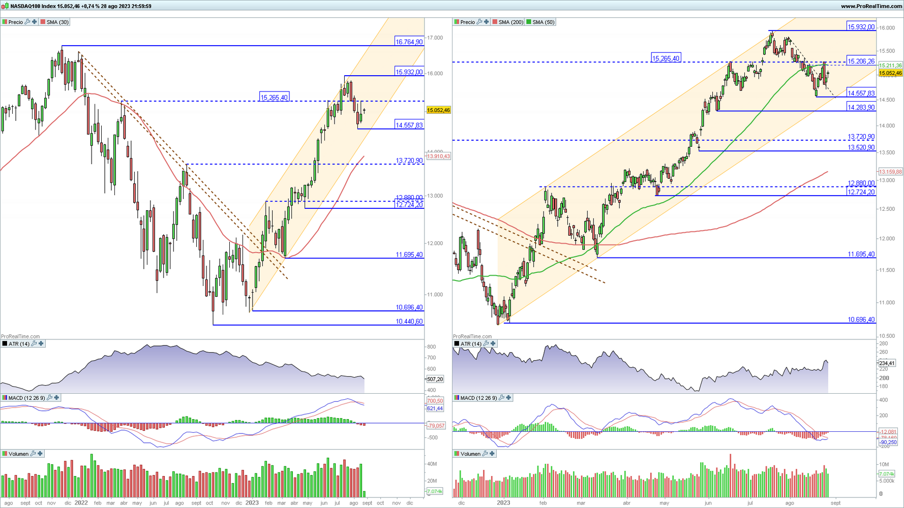 Nasdaq 100 en gr&aacute;fico diario y semanal con la plataforma ProRealTime