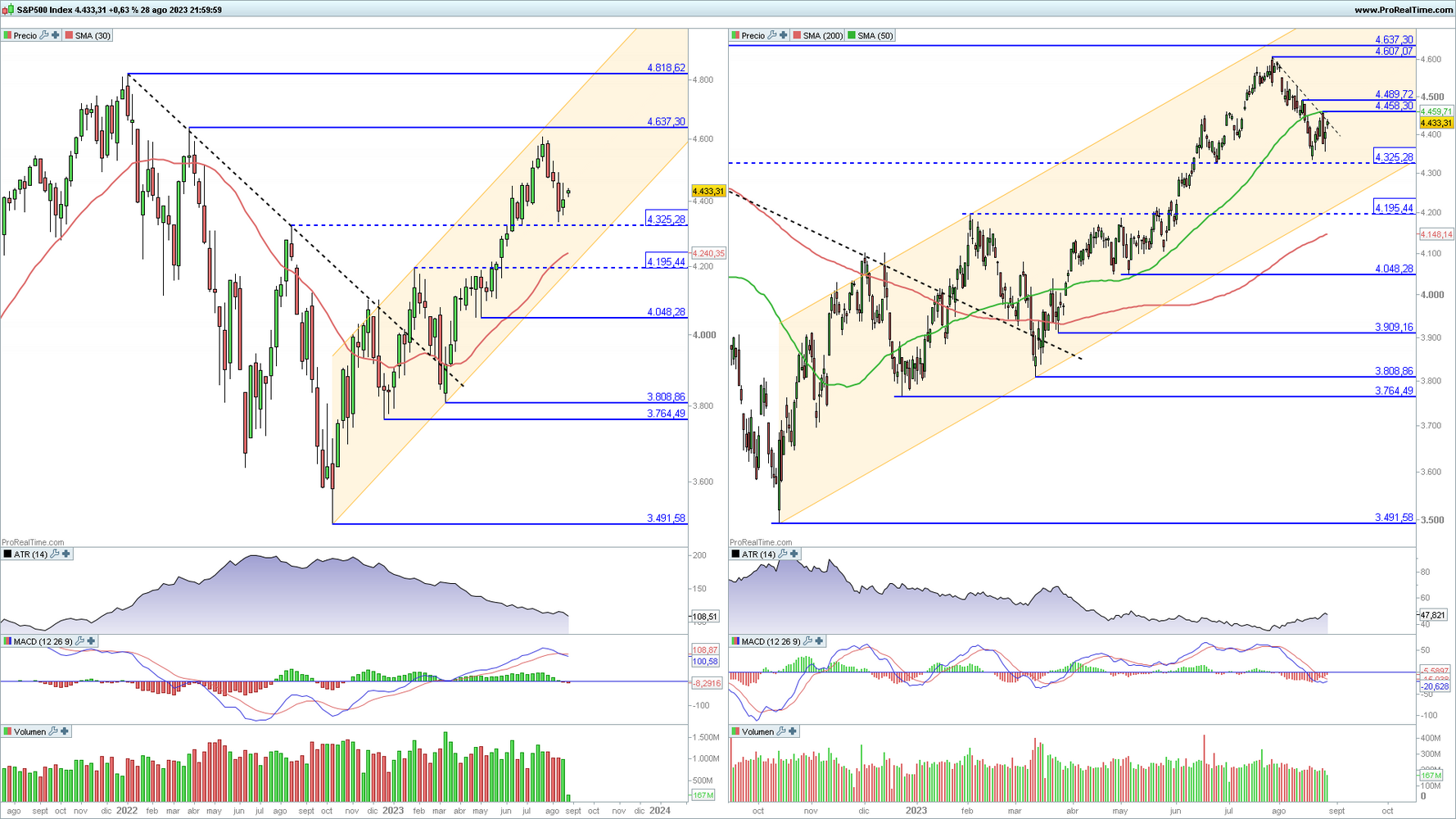 S&P 500 en gr&aacute;fico diario y semanal con la plataforma ProRealTime