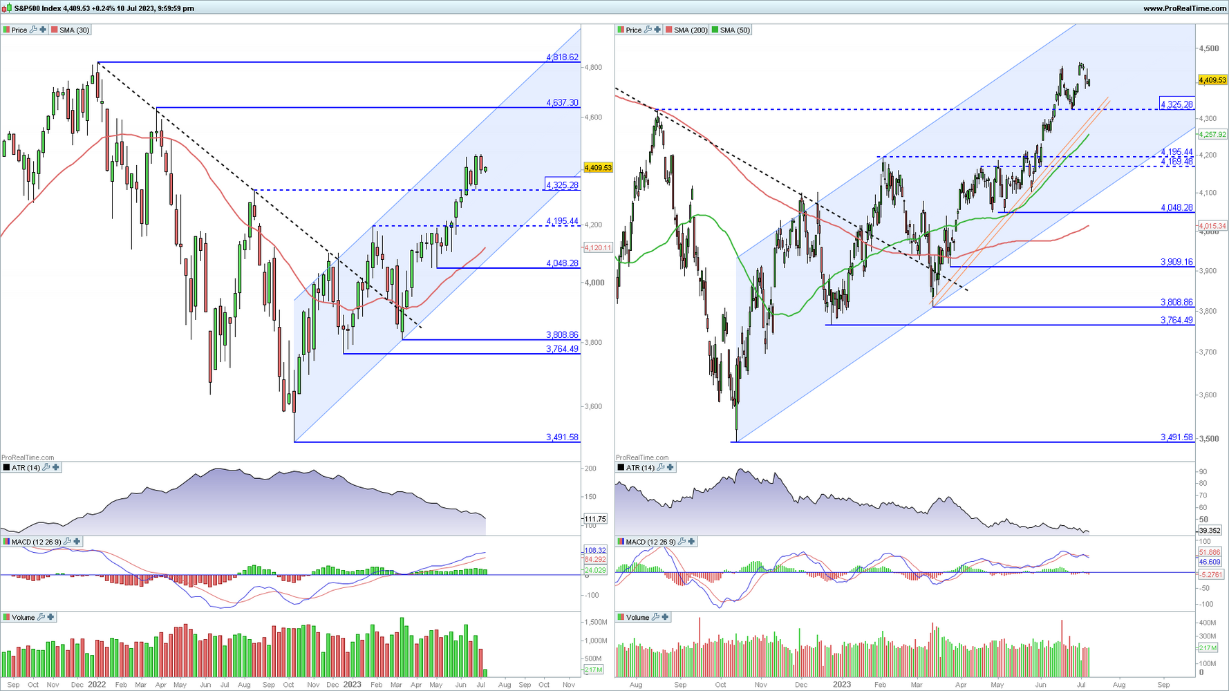 S&P 500 en gr&aacute;fico diario y semanal con la plataforma ProRealTime