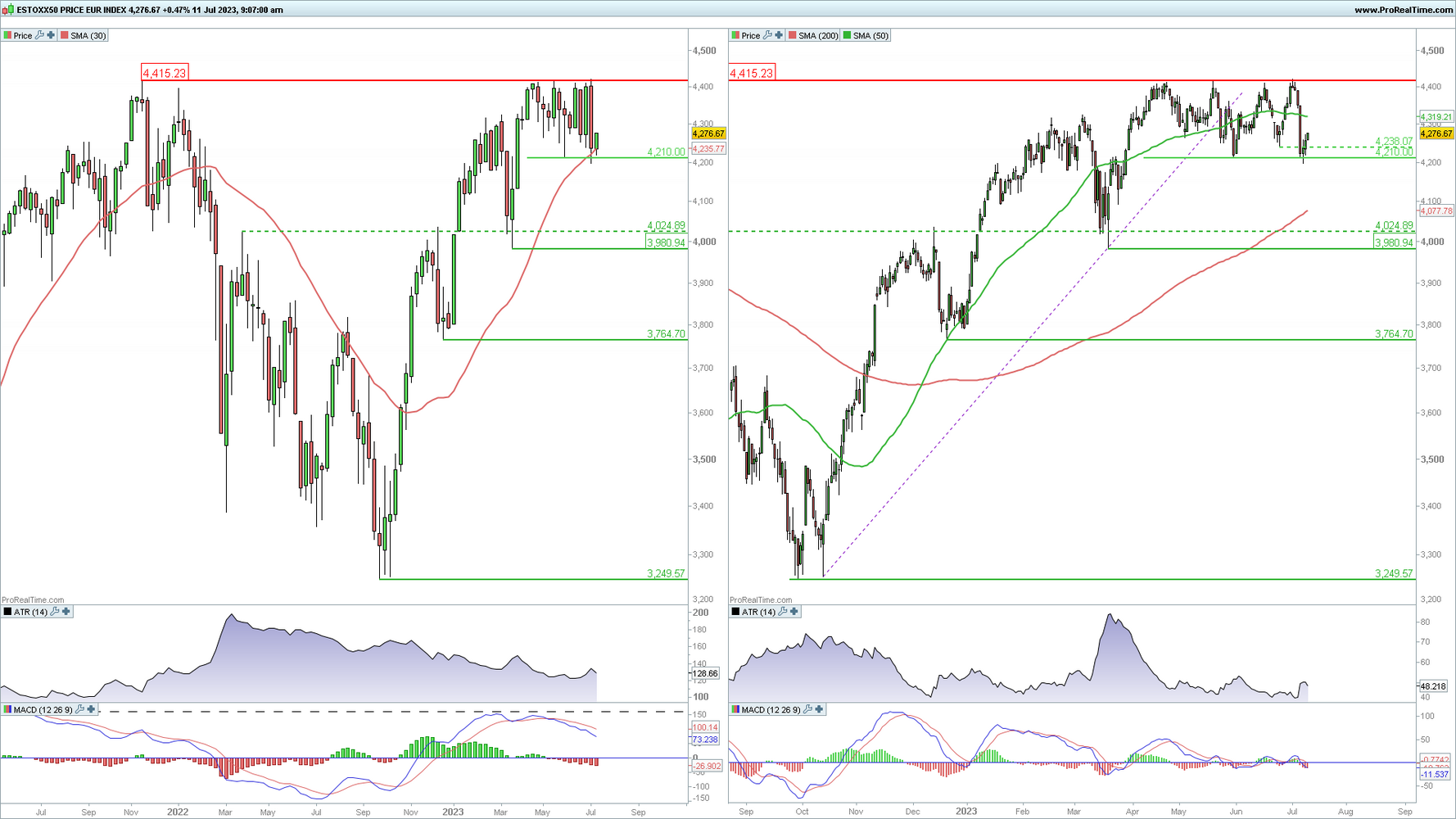 Euro Stoxx 50 en gr&aacute;fico diario y semanal con la plataforma ProRealTime