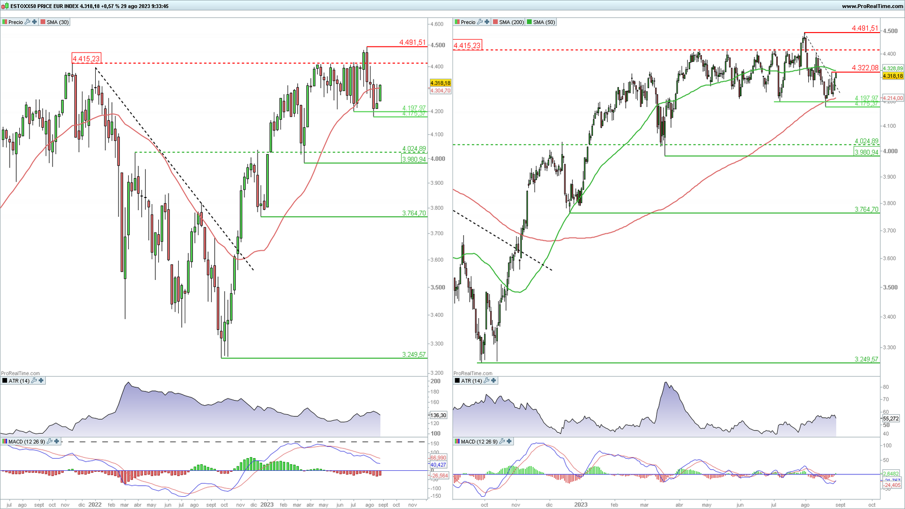 Euro Stoxx 50 en gr&aacute;fico diario y semanal con la plataforma ProRealTime