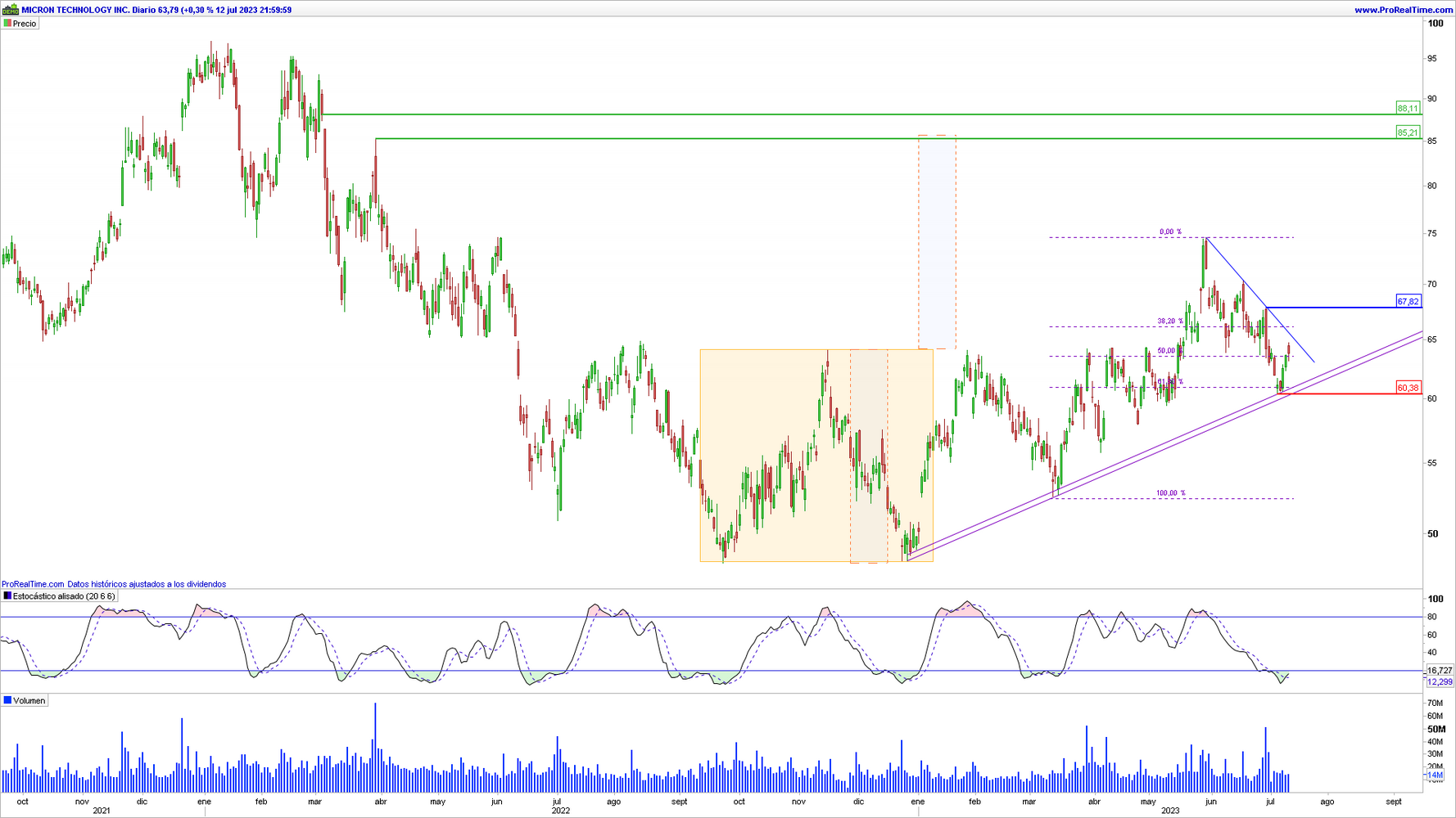 Micron Technology en gr&aacute;fico diario con la plataforma ProRealTime