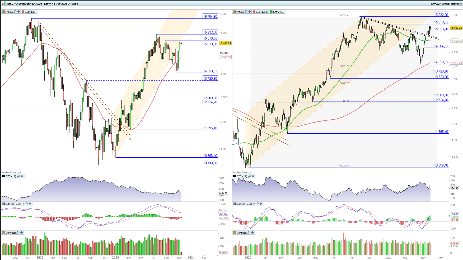 Nasdaq 100 en gr&aacute;fico diario y semanal con la plataforma ProRealTime