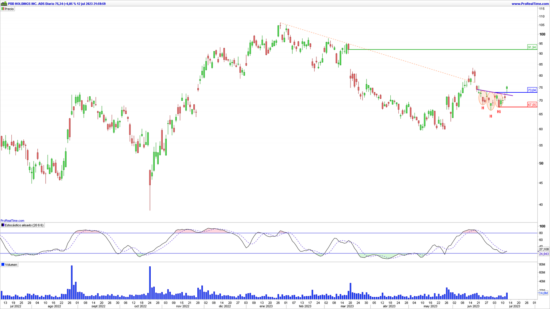 PDD Holdings en gr&aacute;fico diario con la plataforma ProRealTime