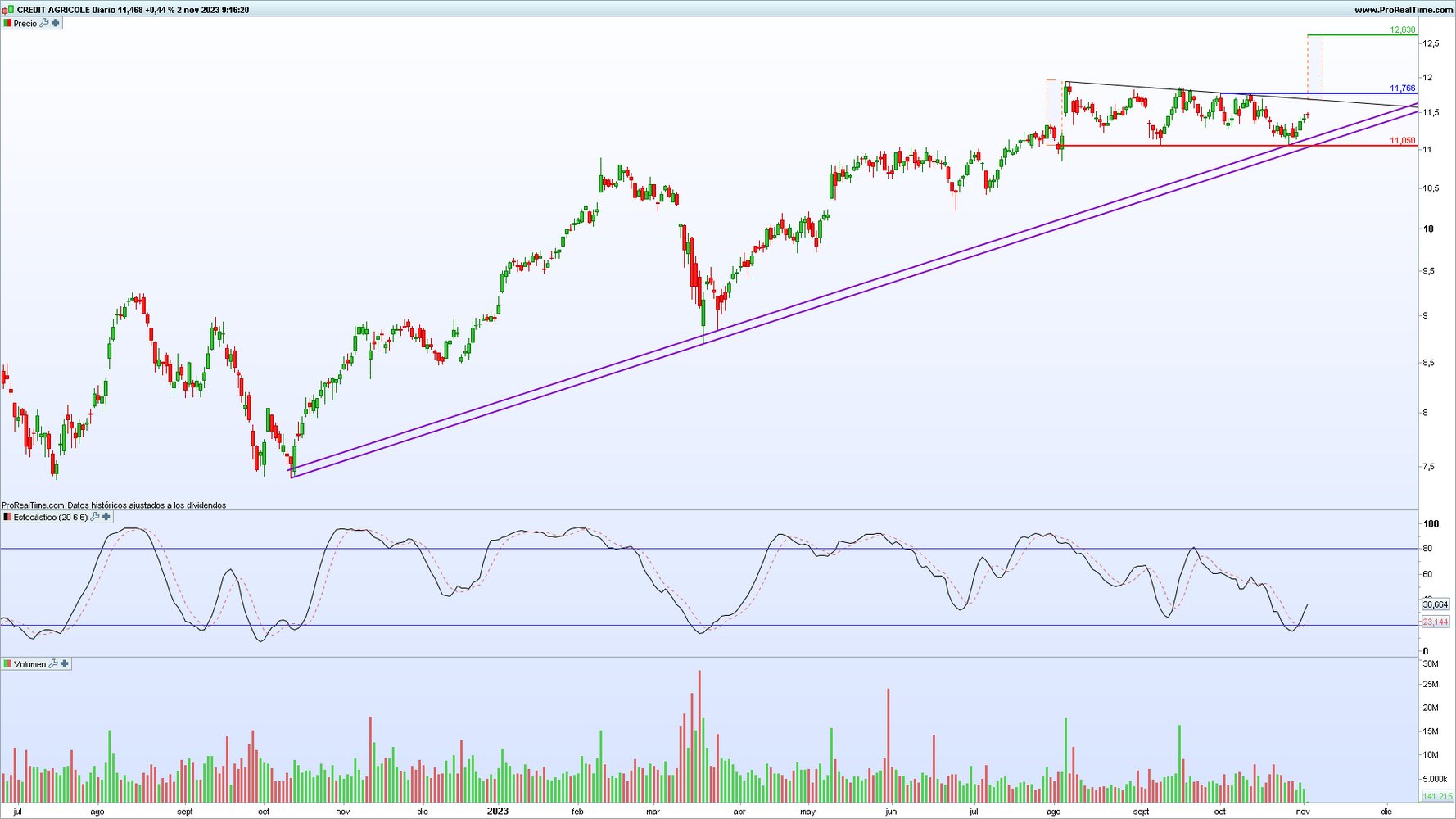 Credit Agricole en gr&aacute;fico diario con la plataforma ProRealTime