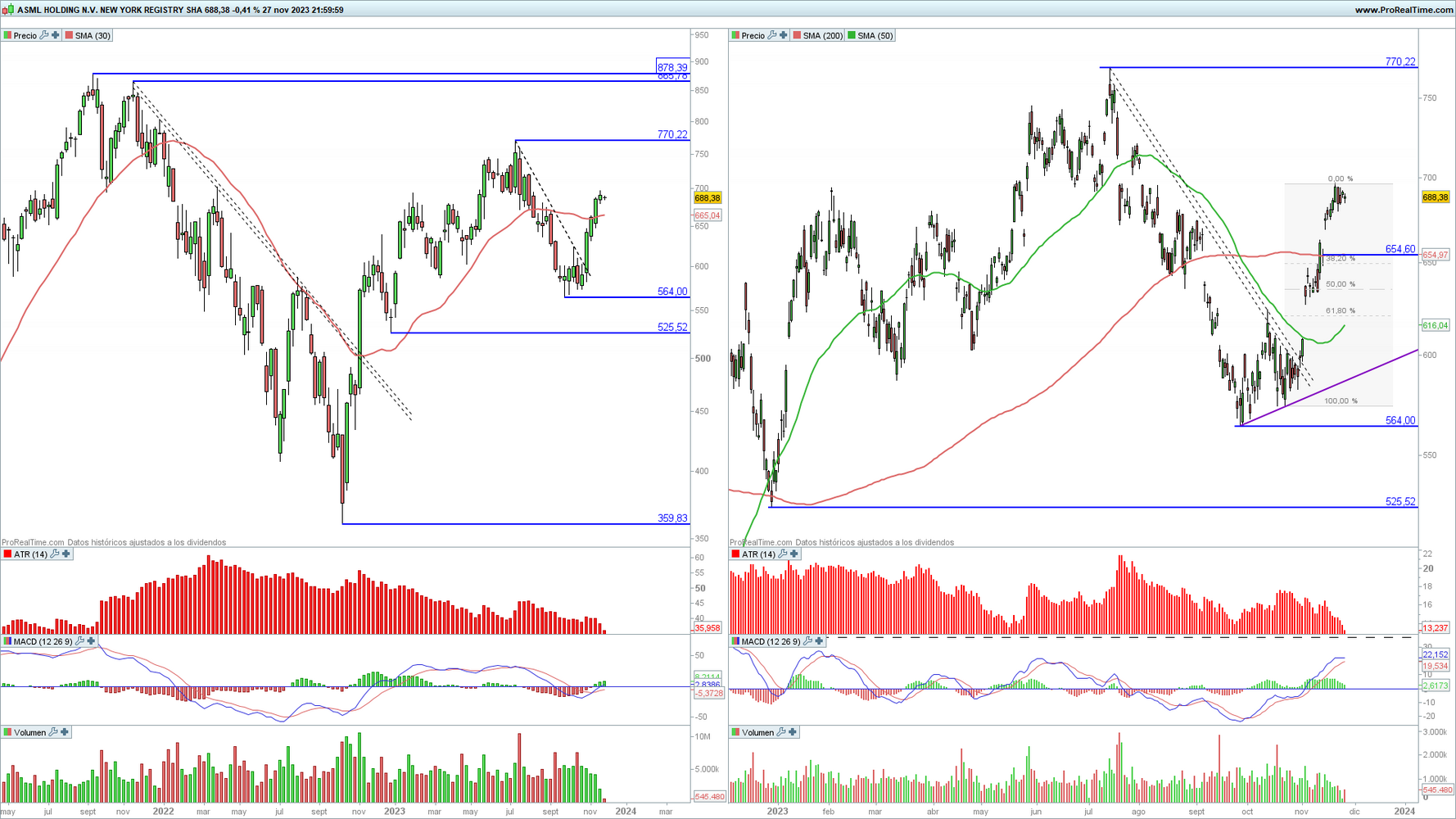 ASML en gr&aacute;fico diario y semanal con la plataforma ProRealTime