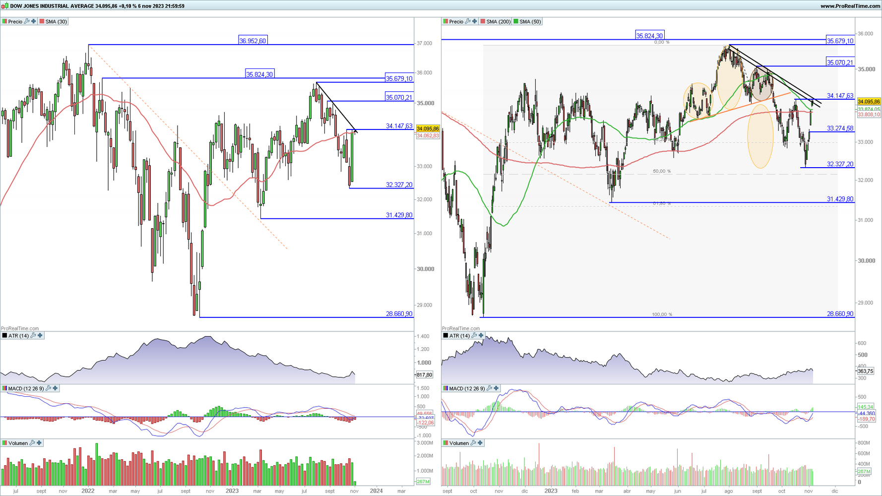 Dow Jones Industrial en gr&aacute;fico diario y semanal con la plataforma ProRealTime