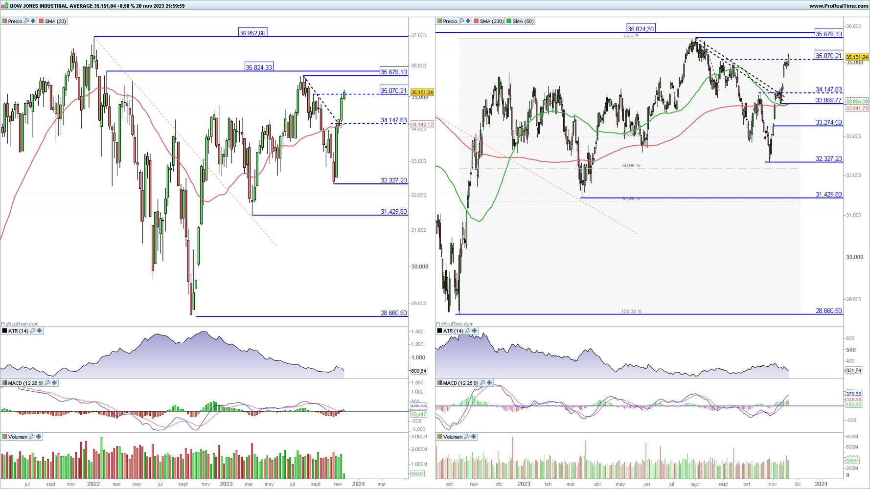 Dow Jones Industrial en gr&aacute;fico diario y semanal con la plataforma ProRealTime