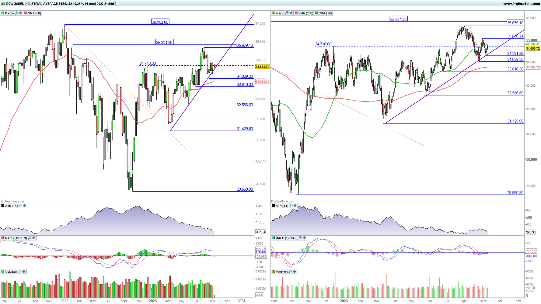 Dow Jones Industrial en gr&aacute;fico diario y semanal con la plataforma ProRealTime