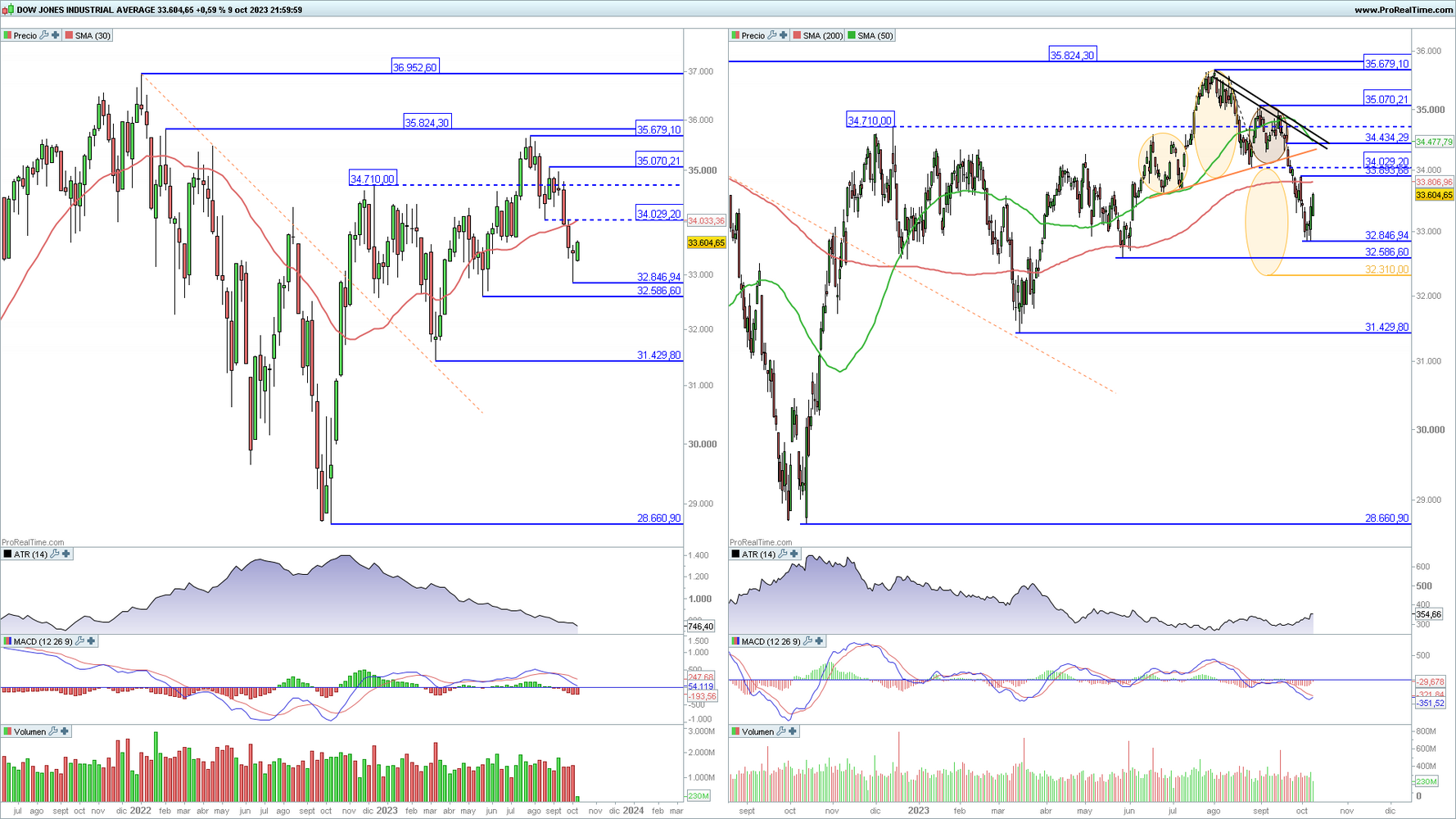 Dow Jones Industrial en gr&aacute;fico diario y semanal con la plataforma ProRealTime