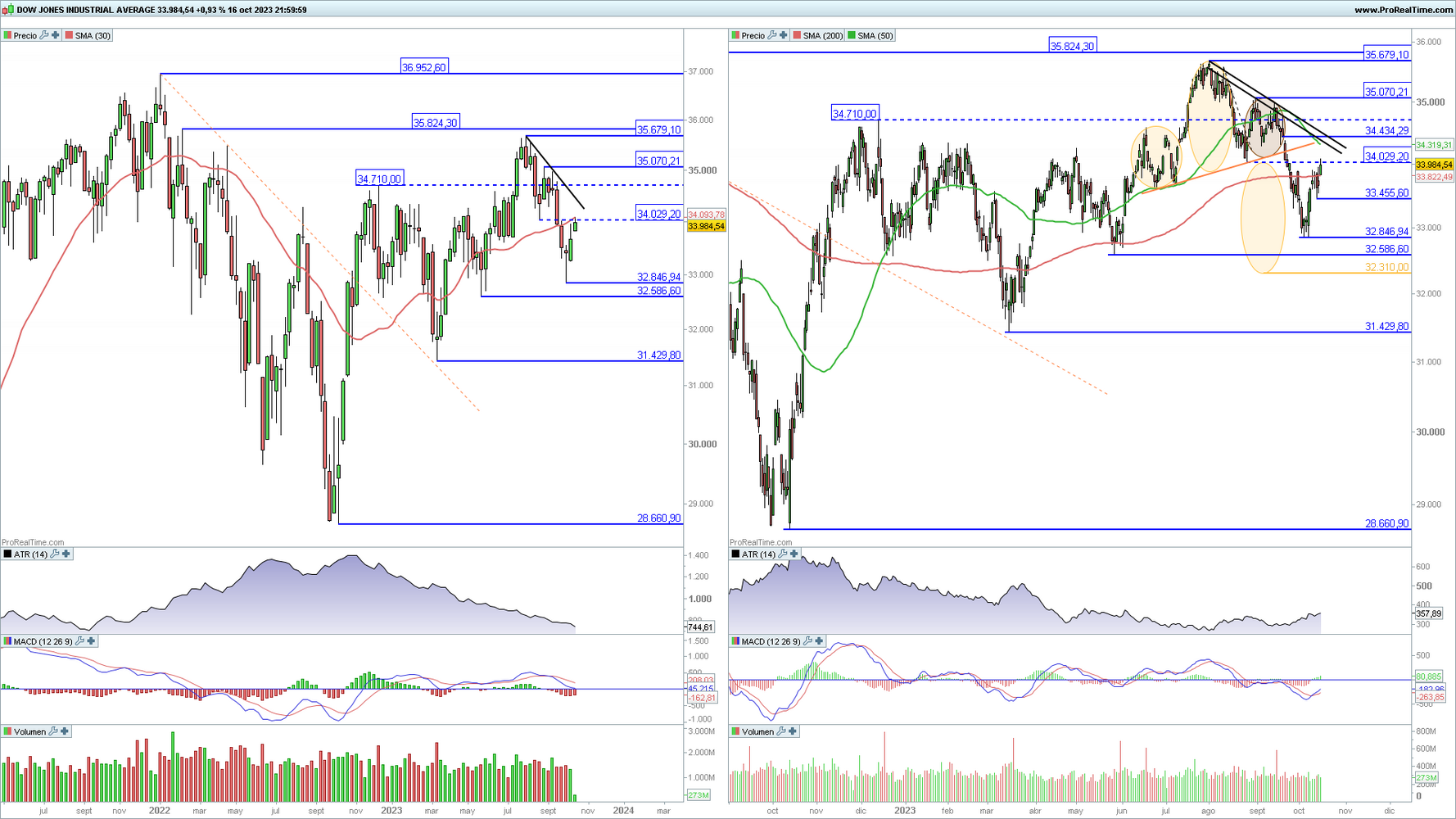 Dow Jones Industrial en gr&aacute;fico diario y semanal con la plataforma ProRealTime