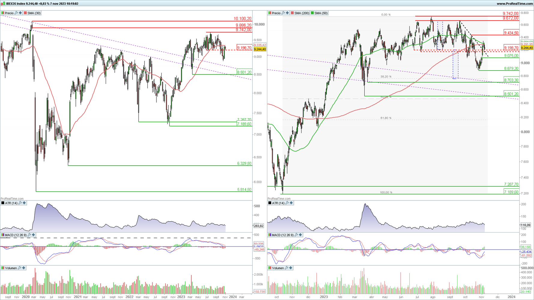 Ibex 35 en gr&aacute;fico diario y semanal con la plataforma ProRealTime