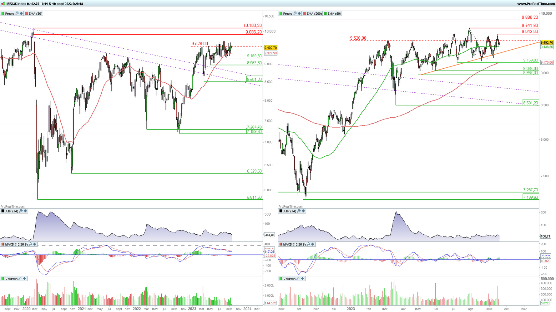 Ibex 35 en gr&aacute;fico diario y semanal con la plataforma ProRealTime