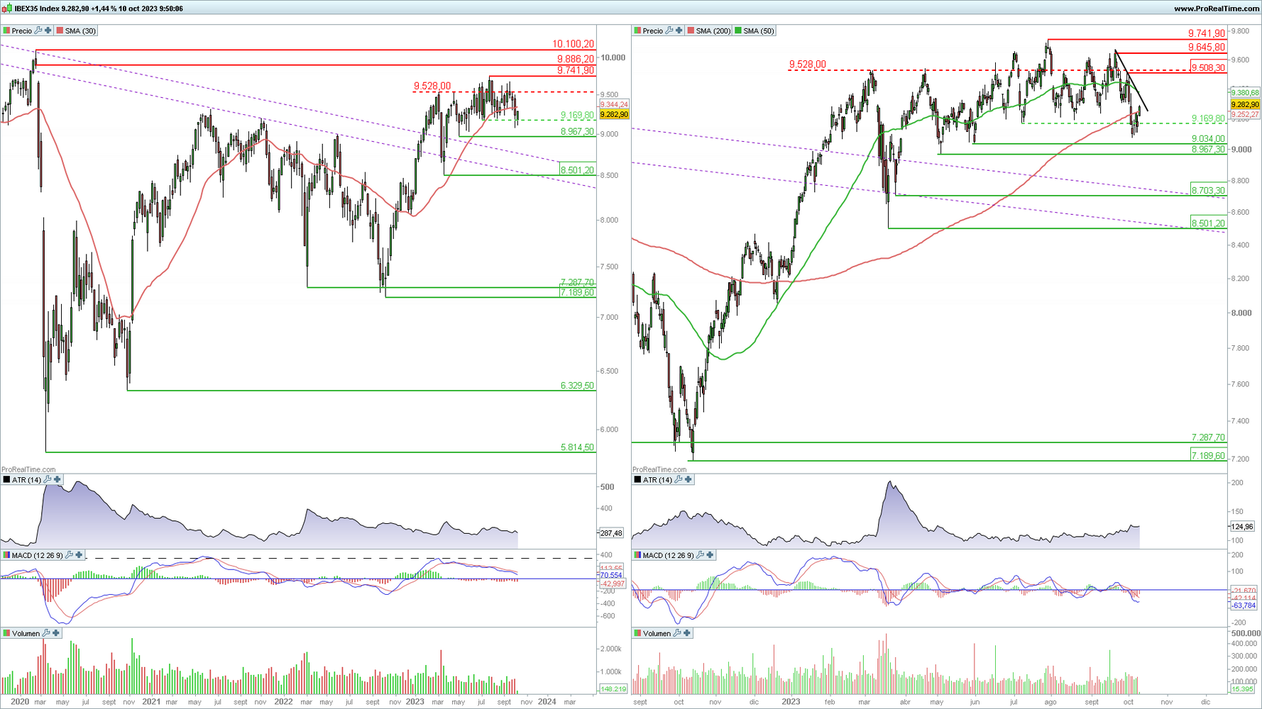 Ibex 35 en gr&aacute;fico diario y semanal con la plataforma ProRealTime