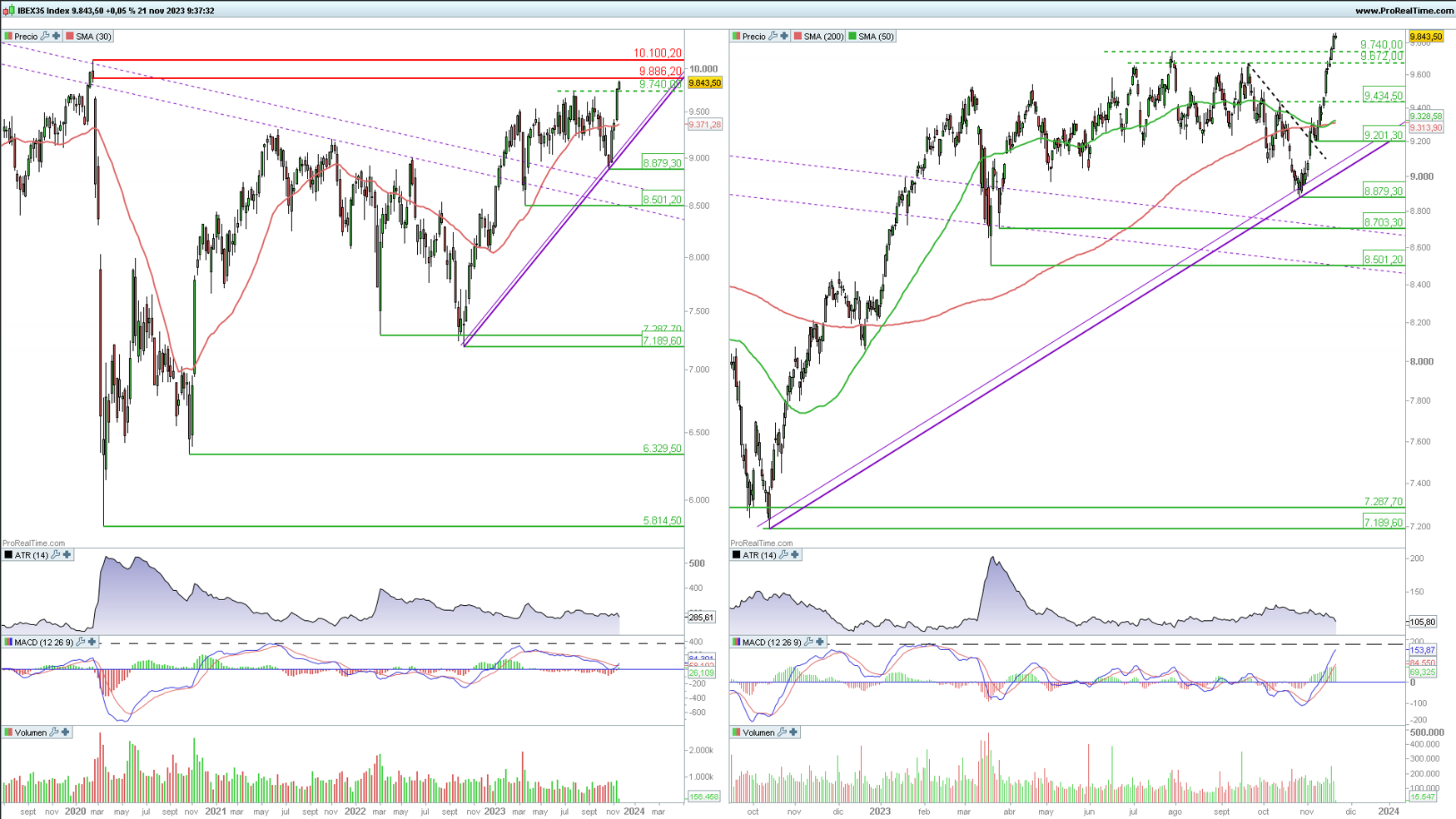 Ibex 35 en gr&aacute;fico diario y semanal con la plataforma ProRealTime