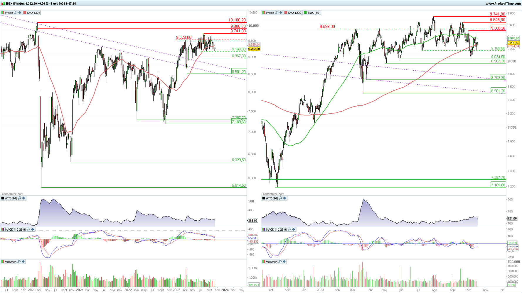 Ibex 35 en gr&aacute;fico diario y semanal con la plataforma ProRealTime
