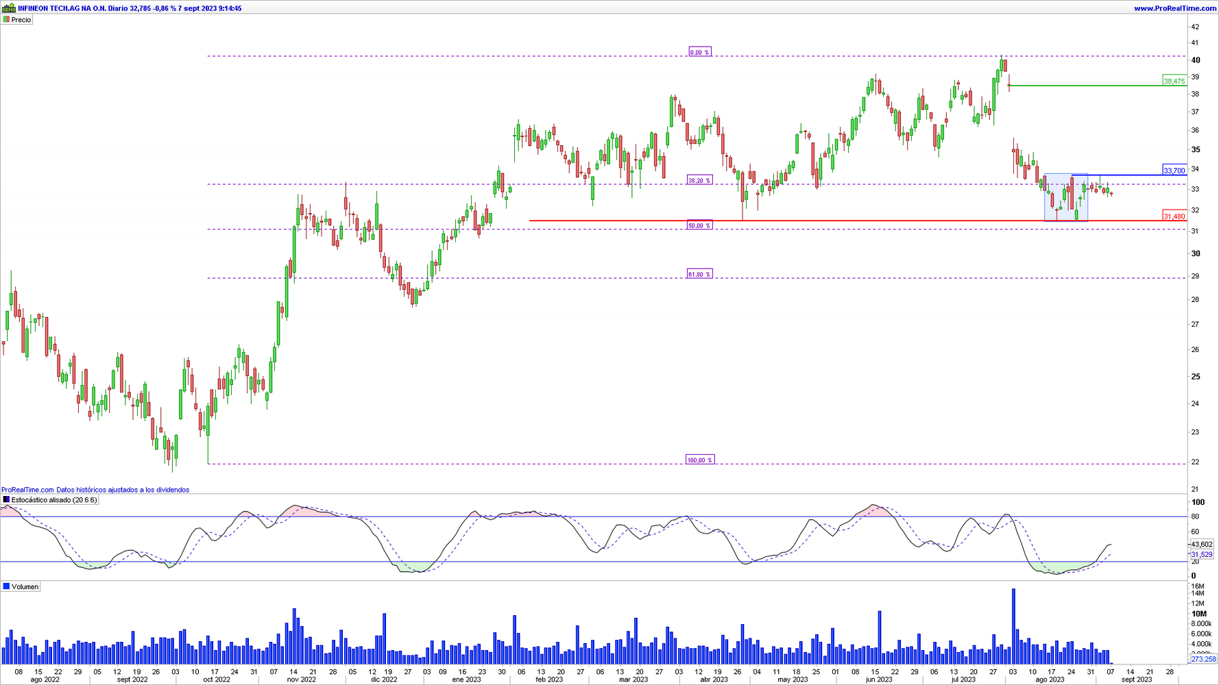 Infineon en gr&aacute;fico diario con la plataforma ProRealTime