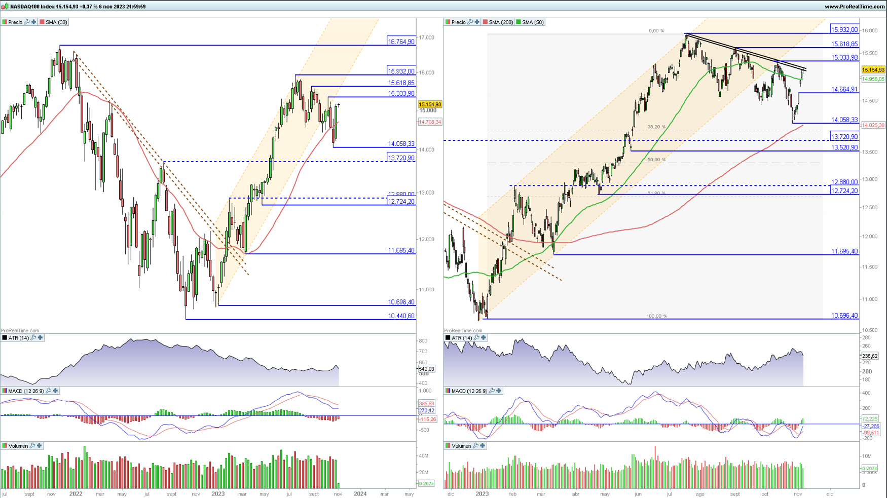 Nasdaq 100 en gr&aacute;fico diario y semanal con la plataforma ProRealTime